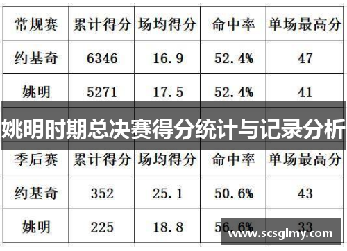 姚明时期总决赛得分统计与记录分析